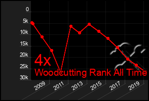 Total Graph of 4x