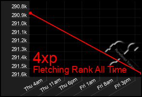 Total Graph of 4xp