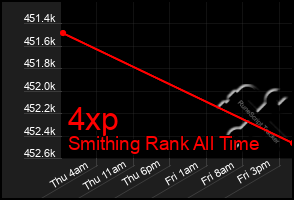 Total Graph of 4xp