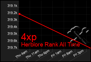 Total Graph of 4xp