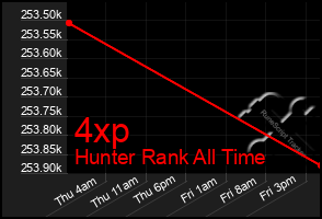 Total Graph of 4xp