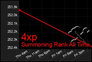 Total Graph of 4xp