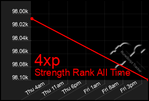 Total Graph of 4xp