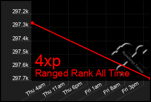 Total Graph of 4xp