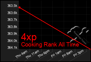 Total Graph of 4xp