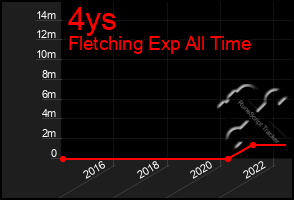 Total Graph of 4ys