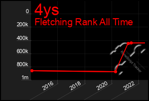 Total Graph of 4ys