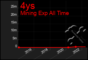 Total Graph of 4ys