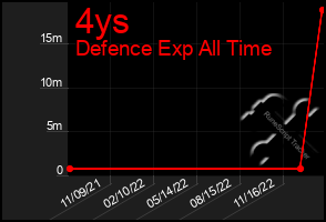 Total Graph of 4ys