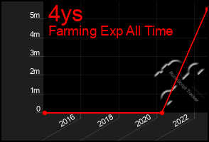 Total Graph of 4ys