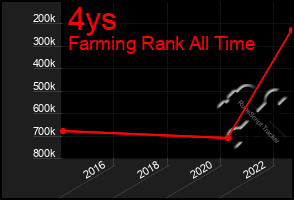 Total Graph of 4ys