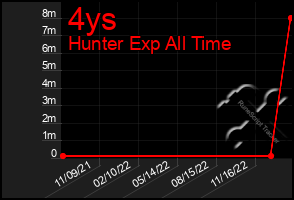 Total Graph of 4ys