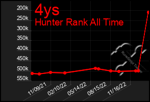 Total Graph of 4ys