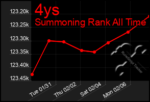 Total Graph of 4ys