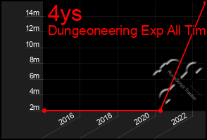 Total Graph of 4ys