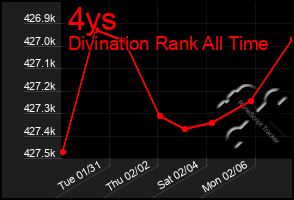 Total Graph of 4ys