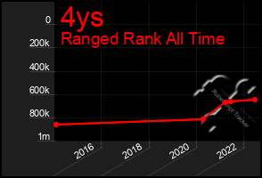 Total Graph of 4ys