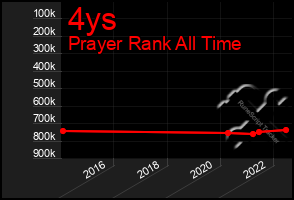 Total Graph of 4ys