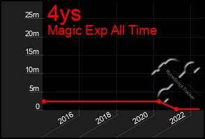 Total Graph of 4ys