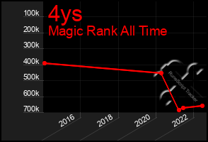 Total Graph of 4ys