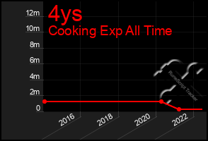 Total Graph of 4ys