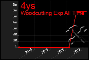 Total Graph of 4ys