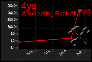 Total Graph of 4ys