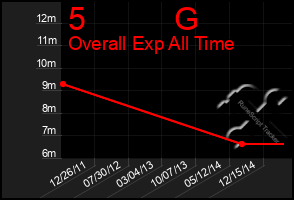 Total Graph of 5          G