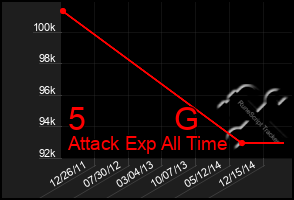 Total Graph of 5          G