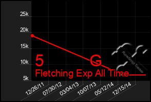 Total Graph of 5          G