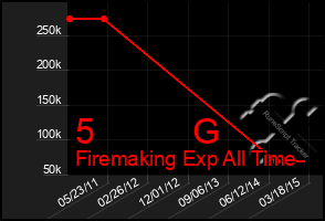 Total Graph of 5          G