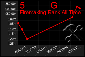 Total Graph of 5          G