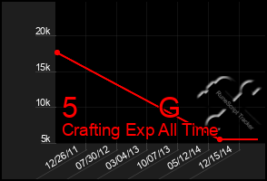 Total Graph of 5          G