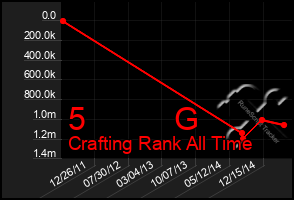 Total Graph of 5          G