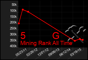 Total Graph of 5          G