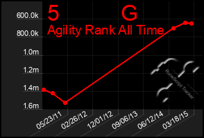 Total Graph of 5          G