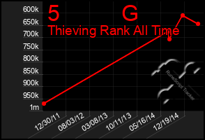 Total Graph of 5          G