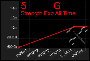 Total Graph of 5          G