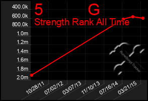 Total Graph of 5          G