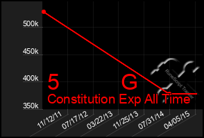 Total Graph of 5          G