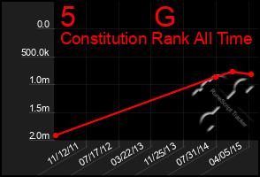 Total Graph of 5          G