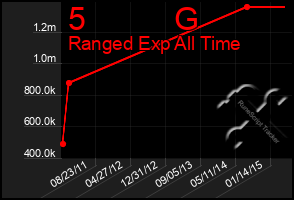 Total Graph of 5          G