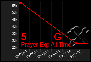 Total Graph of 5          G