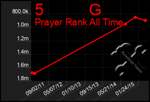 Total Graph of 5          G