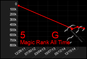 Total Graph of 5          G