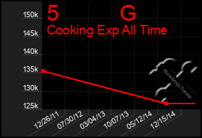 Total Graph of 5          G