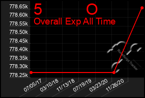 Total Graph of 5          O