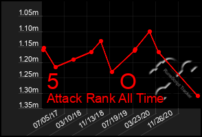 Total Graph of 5          O