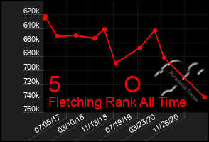 Total Graph of 5          O