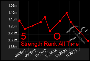 Total Graph of 5          O